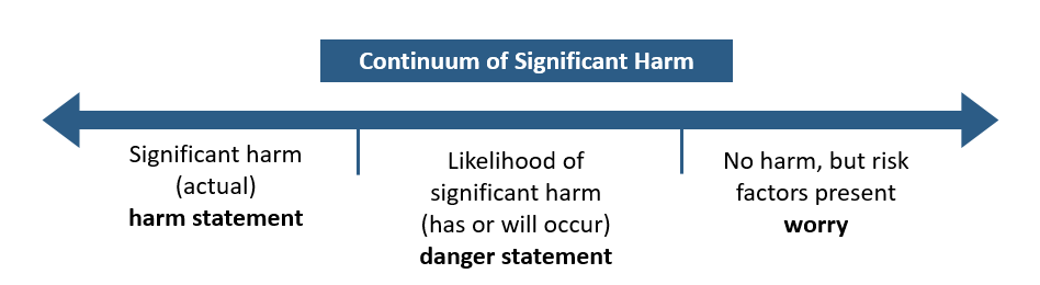 Continuum of Significant Harm