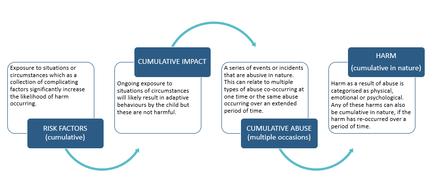 Cumulative impact, risk and harm